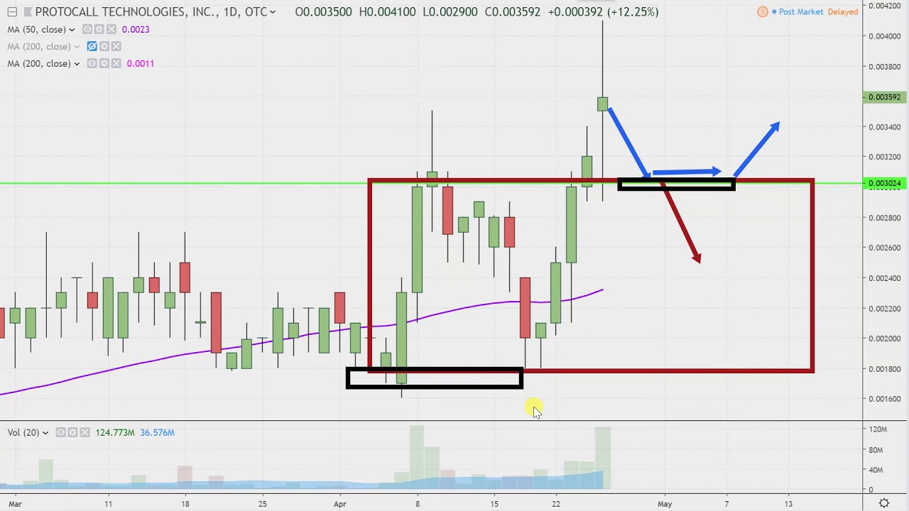 Price R Protocall Protocall Technologies Inc. - PCLI Stock Chart Technical Analysis for ...