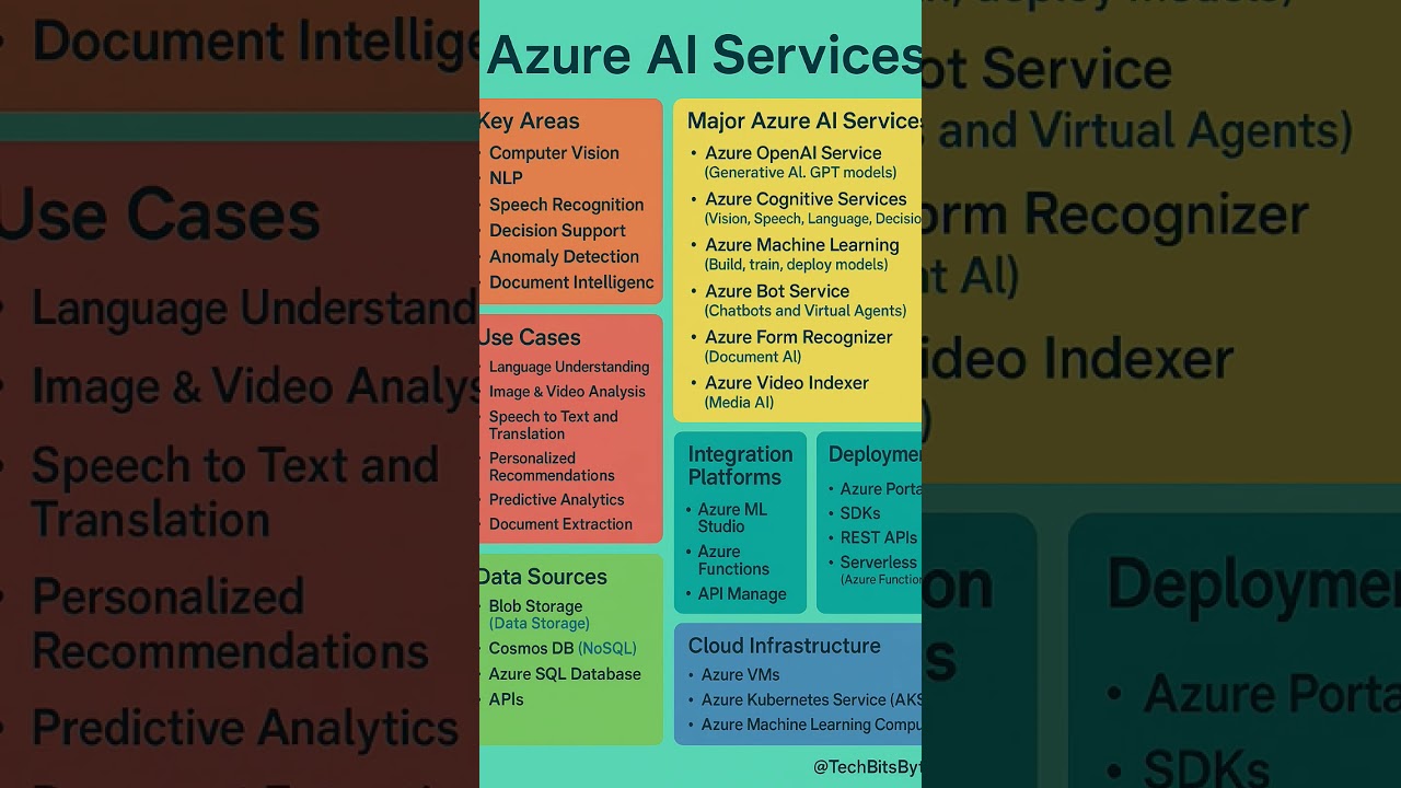 Azure AI Services Overview