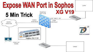 How to enable WAN Access and Ping in SOPHOS XG Firewall | WAN Port Expose in Sophos XG V19 |