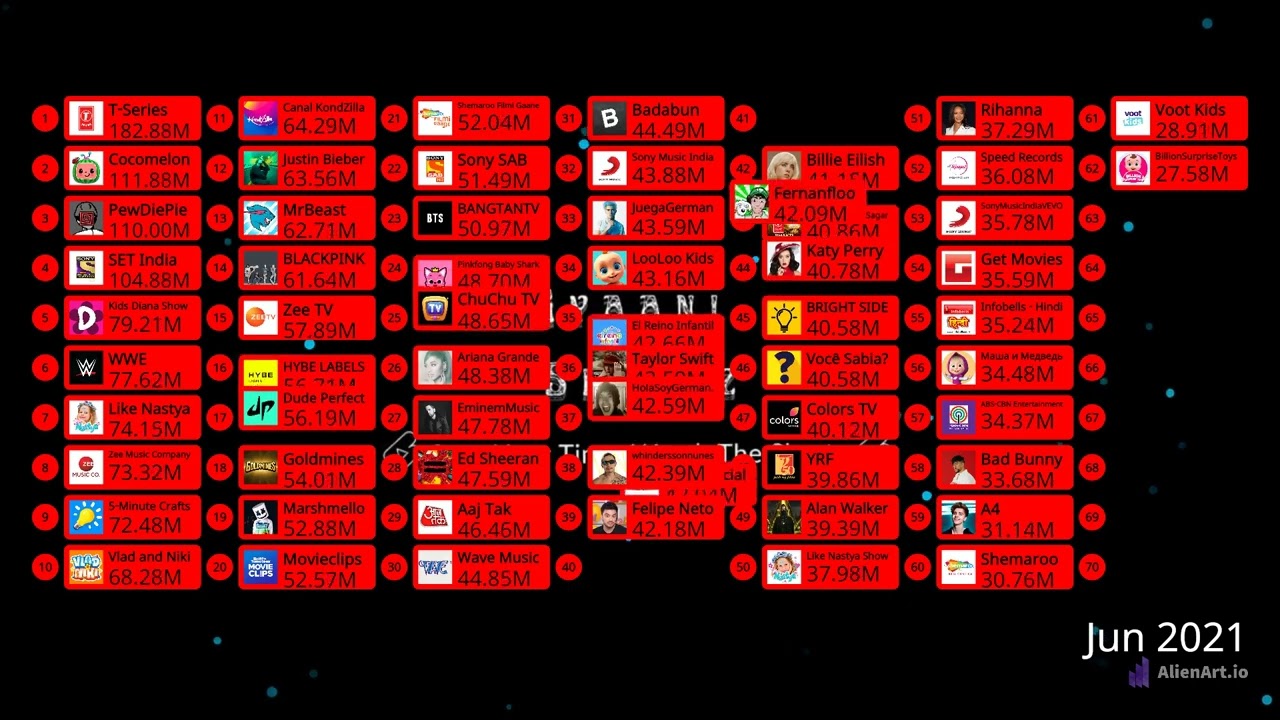 TOP 60 MOST SUBSCRIBED YOUTUBE CHANNELS IN SPAN OF 2 YEARS | MOST SUBSCRIBED CHANNELS