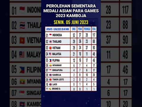 INDONESIA KOKOH DI PUNCAK!!! Perolehan Medali Asian Para Games 2023 #shorts