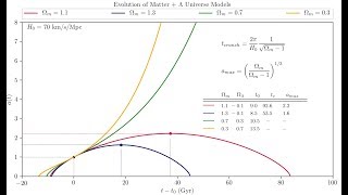Cosmological Models | Evolution of the Scale Factor in Matter - Cosmological Constant (Λ) Models