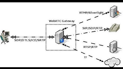 Webrtc transcoder to rtmp to wowza and bitmovin. Test