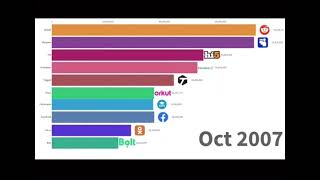 Data Visualization: Rise and Fall of Social Media Platforms