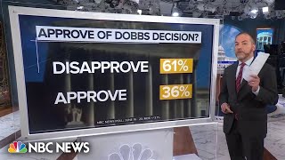 NBC News Poll finds 61% of voters disapprove of Dobbs abortion decision one year later