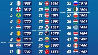 FIFA Rankings Perdictions (2025-2040) November 2025