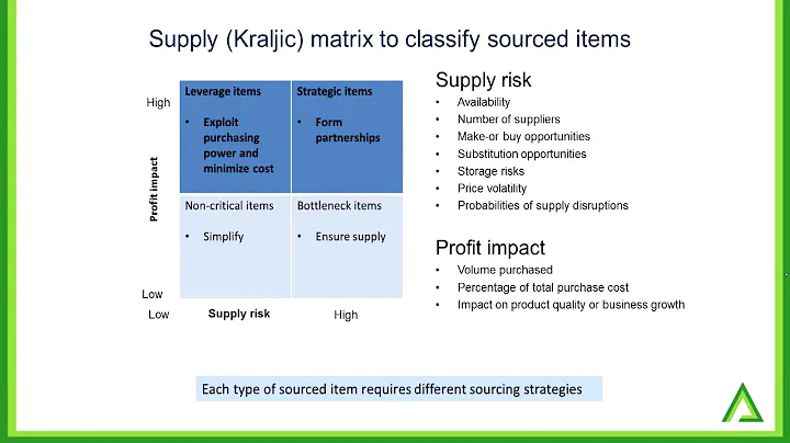 Kraljic matrix for item classification