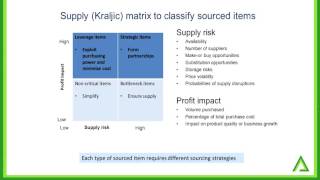 Kraljic matrix for item classification