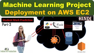 ML Project Deployment on AWS EC2 Instance Using Flask |Student Mark Predictor App | Machine Learning