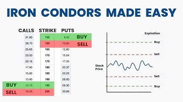 Iron Condor Options Strategy: 2 Easy Steps