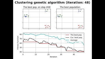 Genetic Clustering Algorithm - Clustering Process #1