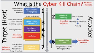 Offensive Security: What is the Cyber Kill Chain