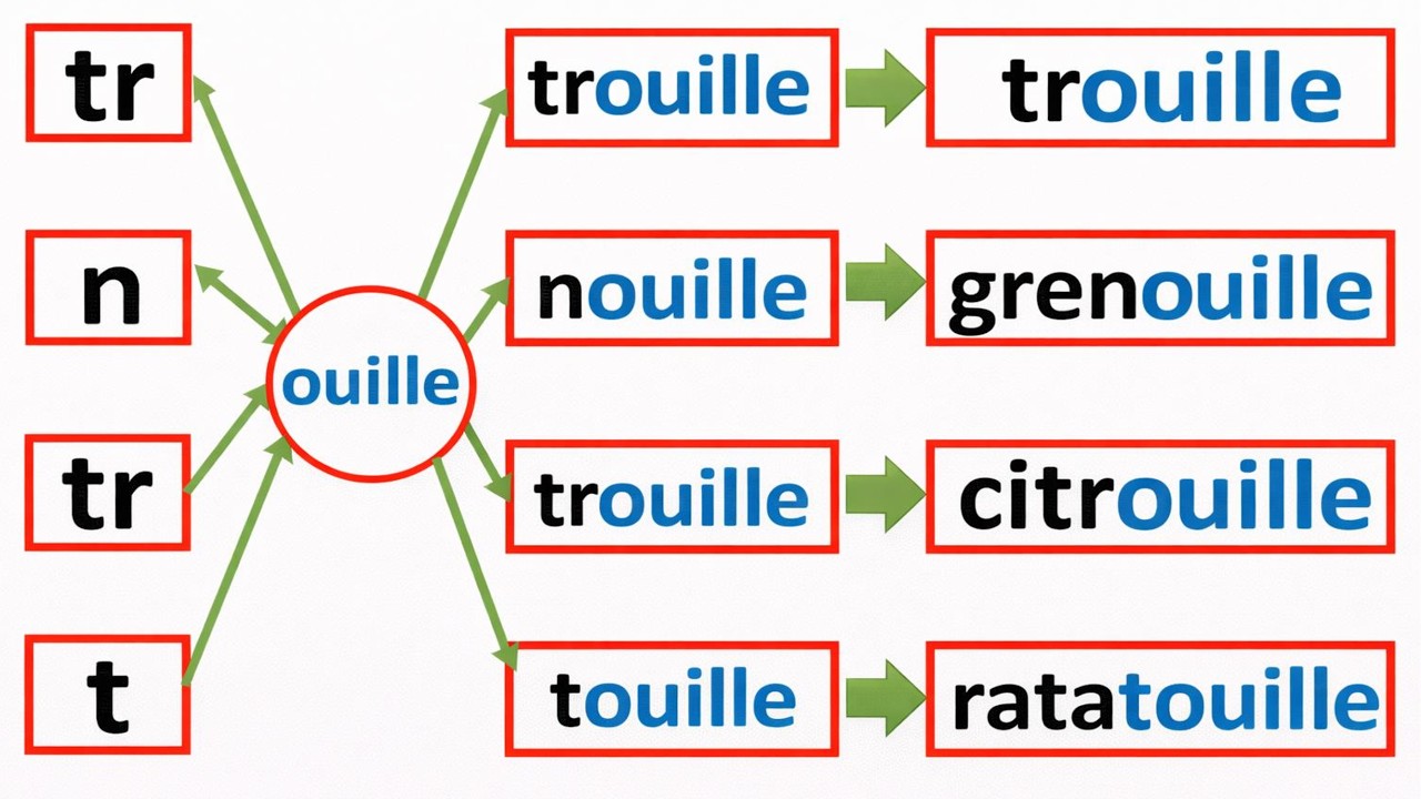 Apprendre les sons ille, ail, aille, eil, eille, euil, euille, ouil, ouille facilement !