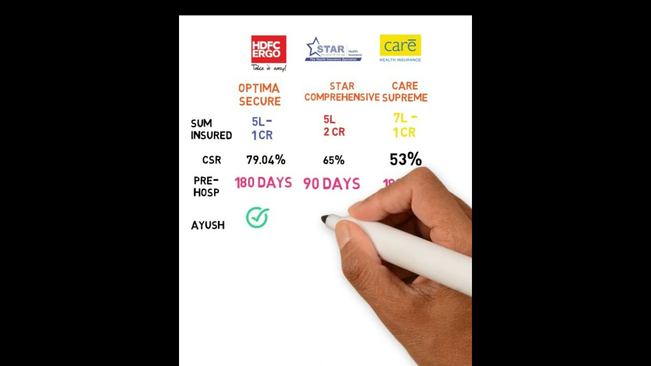 Best Health Insurance Comparison Carehealthinsurance Starhealthinsurance Hdfcergo