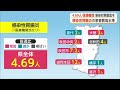 感染性胃腸炎の患者数、前週比1.8倍に増加 依然高水準で推移 感染対策の徹底を 秋田 (26/05/21 18:00)