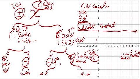 Video  4  11 A 1 2 polynomial functions