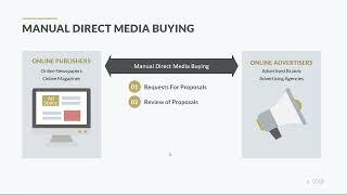 Direct Media Buying