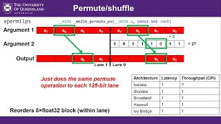 SIMD and vectorization using AVX intrinsic functions (Tutorial)