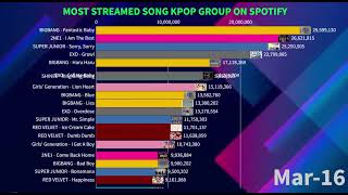 Download Lagu K-Pop Group Songs with the Highest Spotify Streams | February 2026 MP3