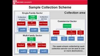 Waste Collection Life-Cycle Process Modeling