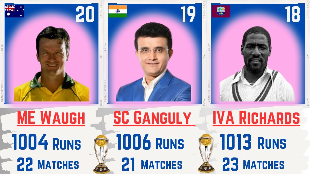 The Most Runs in World Cup History: 1975-2019 |Top20 - YouTube