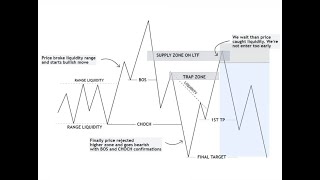 MARKET STRUCTURE AND  MULTI - TIMEFRAME ANALYSIS PART 3
