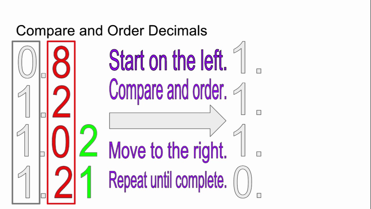 4th Grade Compare and Order Decimals - YouTube