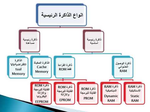 مقدمة فى الحاسب المحاضرة الثانية