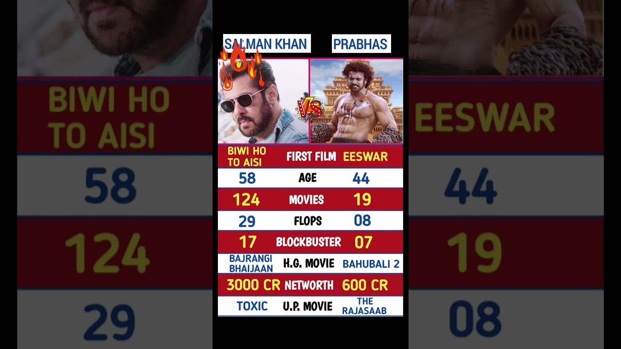SALMAN KHAN 🆚 PRABHAS AGE, NETWORTH, UPCOMING/BLOCKBUSTER MOVIES COMPARISON. 