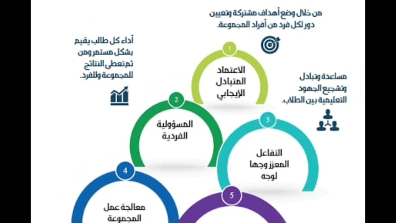 استراتيجيات التدريس الحديثة ـ التعلم التعاوني.