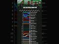 2021 Sao Paulo Grand Prix visualization lap by lap