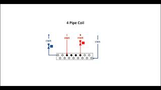 Titus Timeout Podcast - Two vs Four Pipe Heat Transfer Coils