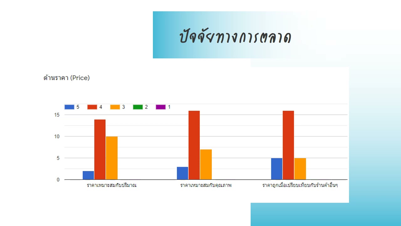 ปัจจัยทางการตลาดที่มีอิทธิพลต่อพฤติกรรมผู้บรโภค