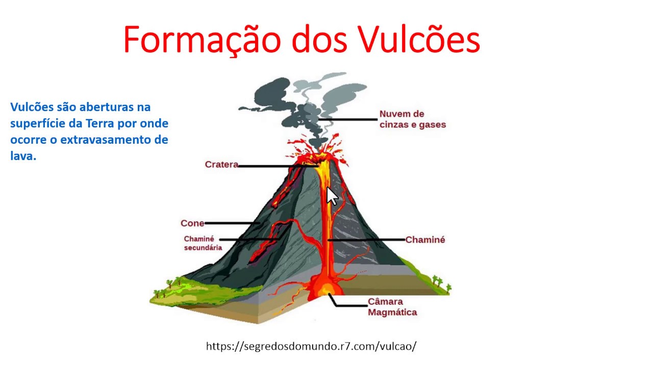 Como é Chamado A Boca De Um Vulcão - RETOEDU
