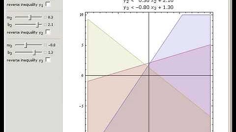 Graph of Inequalities