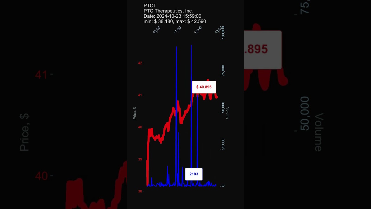 PTCT, PTC Therapeutics, Inc., 2024-10-23, stock prices dynamics, stock of the day 