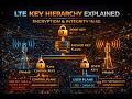 LTE Key Hierarchy Explained – Encryption &amp; Integrity in 4G