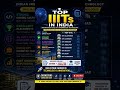 🔥 Top IIITs in India 2026 | Best IIIT Colleges Ranking | IIIT Hyderabad, Allahabad, Delhi, Lucknow 🚀