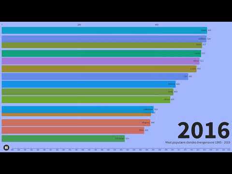 Video: Populære Drengenavne I