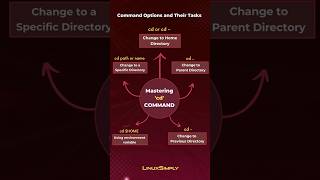Quick & Easy 'Cd' Command Mastery For Beginners | Linuxsimply #Shortvideo #Reels  #Shorts