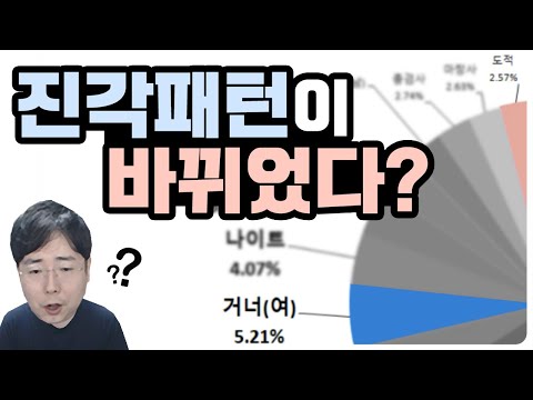 【<strong>던파</strong>】 여거너 아니고 <strong>도적</strong> 진각성 출시로 알아본 각 직군별 인구 분포도