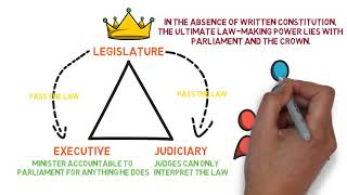 Public Law - Chapter 2: Parliamentary Supremacy (Degree - Year 1)