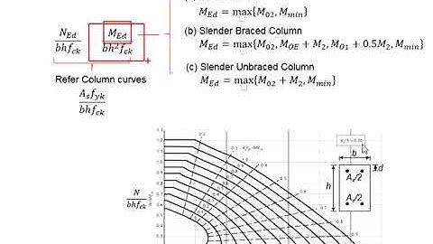 2.45 Column type: Part 15 - Short biaxial bending column part 1