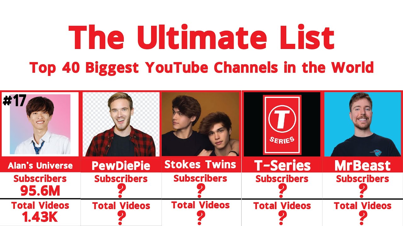 Top 40 Subscribed Channels in the World. - YouTube