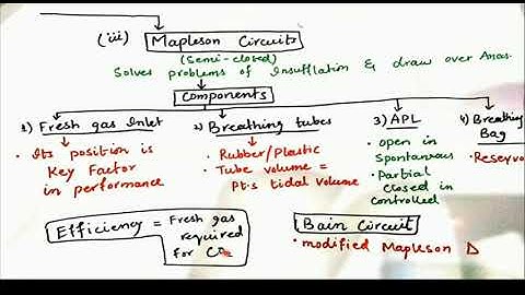Breathing Circuits, Mapleson Circuits, Part-01, BS Anaesthesia.