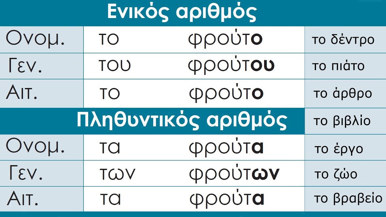 Modern Greek Noun Declension Chart