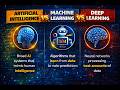AI vs ML vs DL: Stop Getting These Wrong in Interviews