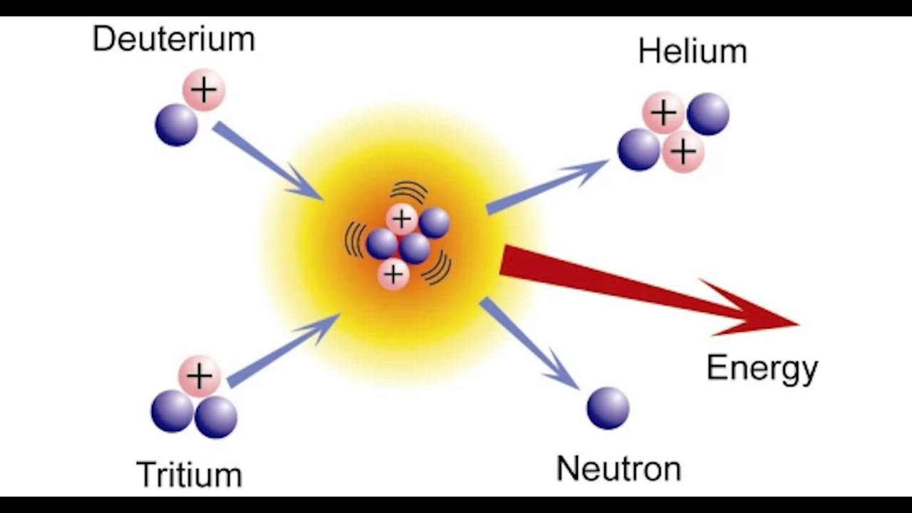 Синтез дейтерия. Термоядерные реакции в звездах. Синтез гелия из водорода. Термоядерная реакция. Ядерный Синтез на солнце.