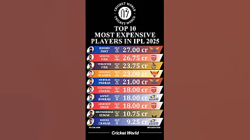 Most Expensive Players In IPL 2025 Viral Shorts Ipl 
