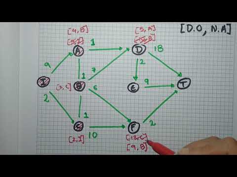 Video: ¿Cómo encuentras el camino más corto en un gráfico dirigido?